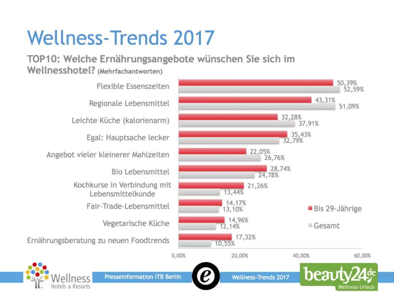 Welche Ernährungsangebote wünscht du dir im Wellnesshotel? Quelle: Die Wellness-Trends 2017, beauty24.de und Wellness-Hotels & Resorts