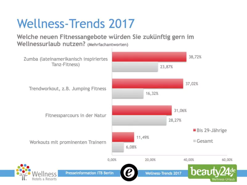 Welche neuen Fitnessangebote würden künftig gern im Wellnessurlaub genutzt werden? Quelle: Die Wellness-Trends 2017, beauty24.de und Wellness-Hotels & Resorts