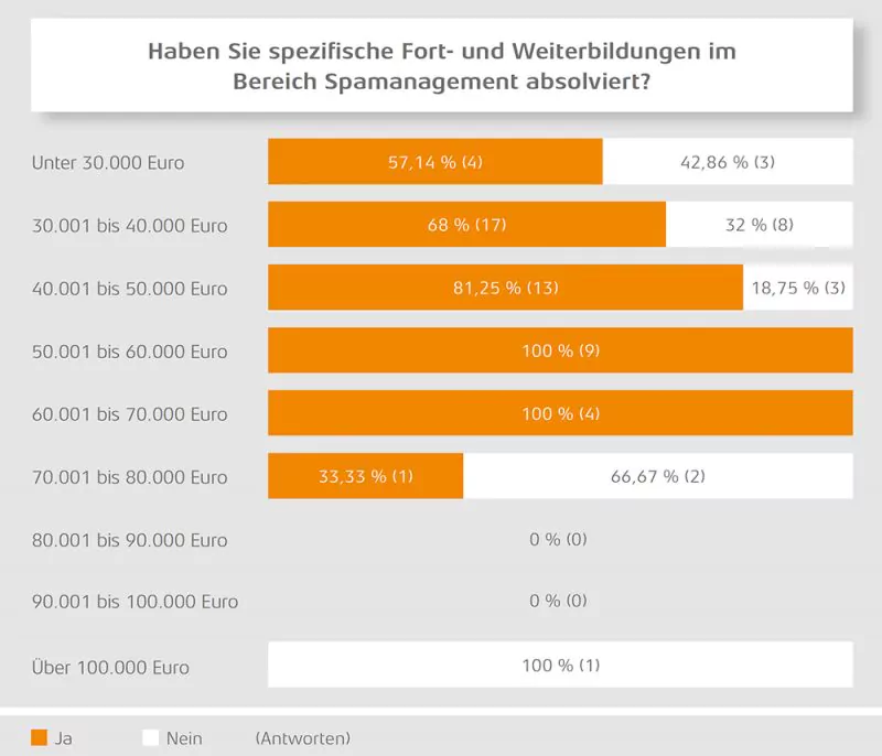 Korrelation von Verdienst und Weiterbildung. Quelle: IST-Studieninstitut